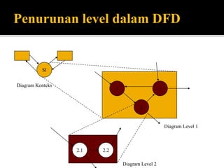 Tentukan apa yg diterima/diberikan entitas dari/pada sistem.