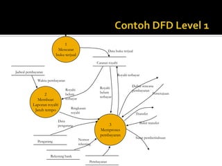Gambarkan diagram context.PENGGAMBARAN DFD2. Buat diagram level satuDiagram ini adalah dekomposisi dari diagram Context.3. Buat diagram level duaDiagram ini merupakan dekomposisi dari diagram level satu.4. DFD level dua, tiga, ..Diagram ini merupakan dekomposisi dari level sebelumnya. Proses dekomposisi dilakukan sampai dg proses siap dituangkan ke dalam program. Aturan yg digunakan sama dgn level satu.