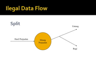 DekomposisiDekomposisiadalahsuatuproses yang bersifatturunanyang memecahfungsi-fungsidalamorganisasimenjadibagian-bagian yang lebihkecilDekomposisisangatbermanfaatuntukanalisissistemdenganmaksuduntuk:MenyederhanakanpermasalahanMemfokuskanperhatianMengidentifikasikomponen-komponen