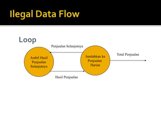 Contoh DFD Diagram KonteksDepartemenManajemenKebutuhanKeuanganAnggaran,Kebutuhan KhususSistem InformasiPengawasan AnggaranAlokasi Anggaran,Status PermintaanKhususStatus PenolakanKebutuhan Keuangan,Status PersetujuanOrder BarangStatus Bukti Kirim,TagihanSupplierSimbol DeMarco & Yourdon