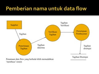 SIDiagram Konteks1.11.21.3Penurunan level dalam DFD312Diagram Level 1Diagram Level 2