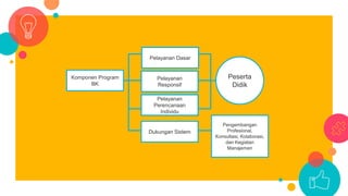 Komponen Program
BK
Pengembangan
Profesional,
Konsultasi, Kolaborasi,
dan Kegiatan
Manajemen
Peserta
Didik
Pelayanan Dasar
Pelayanan
Responsif
Pelayanan
Perencanaan
Individu
Dukungan Sistem
 
