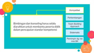 Kompatibel
Perkembangan
Team Building
Approach
Sistematis
Pemimpin dg visi
misi BK
Bimbingan dan konseling harus selalu
diarahkan untuk membantu peserta didik
dalam pencapaian standar kompetensi
Kompatibel
Perkembangan
Team Building
Approach
Sistematis
Pemimpin dg visi
misi BK
 