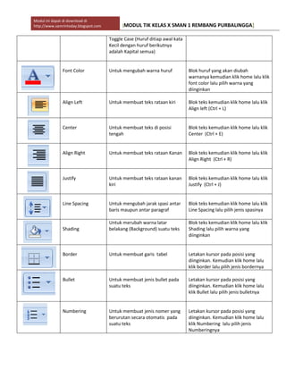 Modul ini dapat di download di
http://www.samrintoday.blogspot.com [MODUL TIK KELAS X SMAN 1 REMBANG PURBALINGGA]
Toggle Case (Huruf ditiap awal kata
Kecil dengan huruf berikutnya
adalah Kapital semua)
Font Color Untuk mengubah warna huruf Blok huruf yang akan diubah
warnanya kemudian klik home lalu klik
font color lalu pilih warna yang
diinginkan
Align Left Untuk membuat teks rataan kiri Blok teks kemudian klik home lalu klik
Align left (Ctrl + L)
Center Untuk membuat teks di posisi
tengah
Blok teks kemudian klik home lalu klik
Center (Ctrl + E)
Align Right Untuk membuat teks rataan Kanan Blok teks kemudian klik home lalu klik
Align Right (Ctrl + R)
Justify Untuk membuat teks rataan kanan
kiri
Blok teks kemudian klik home lalu klik
Justify (Ctrl + J)
Line Spacing Untuk mengubah jarak spasi antar
baris maupun antar paragraf
Blok teks kemudian klik home lalu klik
Line Spacing lalu pilih jenis spasinya
Shading
Untuk merubah warna latar
belakang (Background) suatu teks
Blok teks kemudian klik home lalu klik
Shading lalu pilih warna yang
diinginkan
Border Untuk membuat garis tabel Letakan kursor pada posisi yang
diinginkan. Kemudian klik home lalu
klik border lalu pilih jenis bordernya
Bullet Untuk membuat jenis bullet pada
suatu teks
Letakan kursor pada posisi yang
diinginkan. Kemudian klik home lalu
klik Bullet lalu pilih jenis bulletnya
Numbering Untuk membuat jenis nomer yang
berurutan secara otomatis pada
suatu teks
Letakan kursor pada posisi yang
diinginkan. Kemudian klik home lalu
klik Numbering lalu pilih jenis
Numberingnya
 