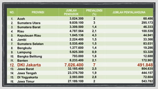 NO. PROVINSI JUMLAH 
PENDUDUK 
PREVALENSI 
(%) JUMLAH PENYALAHGUNA 
1. Aceh 3.024.300 2 60.486 
2. Sumatera Utara 9.839.100 3 295.173 
3. Sumatera Barat 3.309.500 1,4 46.333 
4. Riau 4.787.564 2,1 100.539 
5. Kepulauan Riau 1.045.136 4,3 44.941 
6. Jambi 2.224.400 1,5 33.366 
7. Sumatera Selatan 5.535.400 1,5 83.031 
8. Bengkulu 1.377.600 1,4 19.286 
9. Lampung 5.925.300 0,9 53.328 
10. Bangka Belitung 793.000 1,6 12.688 
11. Banten 8.233.400 2,1 172.901 
12. DKI Jakarta 7.026.400 7 491.848 
13. Jawa Barat 32.185.400 2,5 804.635 
14. Jawa Tengah 23.376.700 1,9 444.157 
15. DI Yogyakarta 2.593.000 2,8 72.604 
16. Jawa Timur 27.189.100 2 543.782 
 