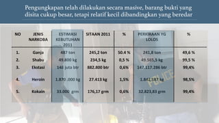 ! 
Pengungkapan telah dilakukan secara masive, barang bukti yang 
disita cukup besar, tetapi relatif kecil dibandingkan yang beredar 
NO# JENIS# 
NARKOBA# 
ESTIMASI# 
KEBUTUHAN# 
2011# 
SITAAN#2011# %# PERKIRAAN#YG# 
LOLOS# 
%# 
1.# Ganja# 487#ton# 245,2#ton# 50.4#%# 241,8#ton# 49,6#%# 
2.# Shabu# 49.800#kg# 234,5#kg# 0,5#%# 49.565,5#kg# 99,5#%# 
3.# Ekstasi# 148#juta#btr# 882.800#btr# 0,6%# 147.117.286#btr# 99,4%# 
4.# Heroin# 1.870#.000#kg# 27.413#kg# 1,5%# 1.842,587#kg# 98,5%# 
5.# Kokain# 33.000##grm# 176,17#grm# 0,6%# 32.823,83#grm# 99,4%# 
 