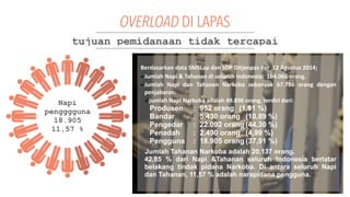tujuan pemidanaan tidak tercapai 
Napi 
pengggguna 
18.905 
11,57 % 
OVERLOAD DI LAPAS 
Berdasarkan)data)SMSLap)dan)SDP)Ditjenpas)Per))12)Agustus)2014;) 
▪ Jumlah)Napi)&)Tahanan)di)seluruh)Indonesia:))164.066)orang.) 
▪ Jumlah) Napi) dan) Tahanan) Narkoba) sebanyak) 67.786) orang) dengan) 
penjabaran:) 
✓jumlah)Napi)Narkoba)adalah)49.896)orang,)terdiri)dari:) 
Produsen : 952 orang (1,91 %) 
Bandar : 5.430 orang (10,89 %) 
Pengedar : 22.092 orang (44,30 %) 
Penadah : 2.490 orang (4,99 %) 
Pengguna : 18.905 orang (37,91 %) ! 
Jumlah Tahanan Narkoba adalah 20.137 orang. 
42,85 % dari Napi &Tahanan seluruh Indonesia berlatar 
belakang tindak pidana Narkoba. Di antara seluruh Napi 
dan Tahanan, 11,57 % adalah narapidana pengguna. ! 
 