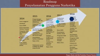 2014% 
Susun%anggaran% 
Sosialisasi% 
Susun%NSPK% 
Susun%Instrumen% 
Asemen%Terpadu% 
Penguatan%SDM% 
dan%fasilitas%di% 
BNN% 
Komitmen%lintas% 
program/sektor% 
Kemneterian%dan% 
Lembaga% 
Pilot%%project% 
implementasi% 
perber% 
2015% 
Pengembangan% 
fasilitas%BNNP%dan% 
BNNK/Kota% 
Penguatan%SDM%di% 
BNNP%dan%BNNK/ 
Kota% 
Membentuk%Tim% 
Asesmen%Terpadu% 
Pelaksanaan% 
rehabilitasi%IP%dan% 
KM%sesuai%target% 
Penambahan% 
fasilitas%rehabilitasi% 
Rakor%LP/LS% 
% 
Pelaksanaan%perber% 
di%BNNP%dan%BNNK% 
yang%ditunjuk% 
% 
2016% 
Pelaksanaan% 
rehabilitasi% 
sesuai%target% 
Penambahan% 
fasilitas%rehab% 
BNN,%IP%dan%KM% 
Penguatan% 
SDM%BNNP,% 
BNNK/Kota,%IP% 
dan%KM% 
Evaluasi% 
program%dan% 
pelaksanaan% 
perber% 
Tambah%Tim% 
Asesmen% 
Terpadu% 
Rakor%LP/LS% 
% 
% 
2017% 
Pelaksanaan% 
rehabilitasi% 
sesuai%target% 
Pengembangan% 
program%sesuai% 
hasil%evaluasi% 
% 
Reviu%NSPK% 
Penambahan% 
fasilitas%rehab% 
Penguatan%SDM% 
Tambah%Tim% 
Asesmen% 
Terpadu% 
Rakor%LP/LS% 
2018% 
Pelaksanaan% 
rehabilitasi% 
sesuai%target% 
Mapping% 
kekuatan% 
lembaga% 
rehabilitasi% 
Tambah%Tim% 
Asesmen% 
terapadu%dan% 
IPWL% 
Penambahan% 
fasilitas%rehab% 
Penguatan%SDM% 
internal%dan% 
eksternal% 
Evaluasi%pro% 
gram%5%tahun% 
Persiapan% 
Renstra%2020%–% 
2025% 
Rakor%LP/LS% 
Pengguna Narkoba Lebih Baik Direhabilitasi Daripada Dipenjara 
Roadmap 
Penyelamatan Pengguna Narkotika 
 