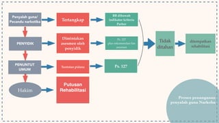 Tidak 
ditahan 
Penyalah guna/ 
Pecandu narkotika Tertangkap 
BB dibawah 
indikator kriteria! 
Perber 
Ps. 127 ! 
plus rekomendasi tim 
asesmen 
Putusan 
Rehabilitasi ! 
Ps. 127 
PENYIDIK 
Hakim 
Dimintakan 
asesmen oleh 
penyidik 
PENUNTUT 
UMUM Tuntutan pidana 
ditempatkan 
rehabilitasi 
Proses penanganan 
penyalah guna Narkoba 
 