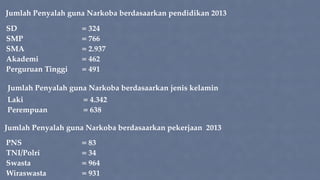 Jumlah Penyalah guna Narkoba berdasaarkan pendidikan 2013 
SD ! ! ! ! ! ! = 324! 
SMP ! ! ! ! ! ! = 766! 
SMA !! ! ! ! ! = 2.937! 
Akademi ! ! ! ! = 462! 
Perguruan Tinggi !! = 491 
Jumlah Penyalah guna Narkoba berdasaarkan jenis kelamin 
Laki ! ! ! ! ! ! = 4.342! 
Perempuan !! ! ! = 638 
Jumlah Penyalah guna Narkoba berdasaarkan pekerjaan 2013 
PNS! ! ! ! ! ! = 83! 
TNI/Polri ! ! ! ! = 34! 
Swasta! ! ! ! ! = 964! 
Wiraswasta! ! ! ! = 931! 
 