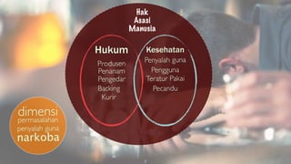 dimensi per masalahan 
penyalah guna 
narkoba 
Hak 
Asasi 
Manusia 
Hukum Kesehatan 
Produsen 
Penanam 
Pengedar 
Backing Pecandu 
Kur ir 
Penyalah guna 
Pengguna 
Ter atur Pakai 
5 
 