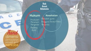 dimensi 
per masalahan 
penyalah guna 
narkoba 
Hak 
Asasi 
Manusia 
Hukum Kesehatan 
Produsen 
Penanam 
Pengedar 
Backing 
Kur ir 
Penyalah guna 
Pengguna Ter atur Pakai 
Pecandu 
Trend 
6 
 