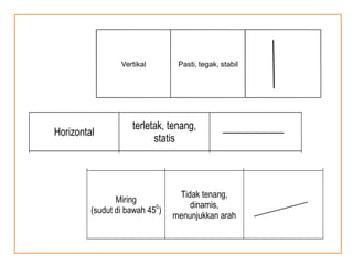 Horizontal
terletak, tenang,
statis
Miring
(sudut di bawah 450
)
Tidak tenang,
dinamis,
menunjukkan arah
Vertikal Pasti, tegak, stabil
Horizontal
terletak, tenang,
statis
Miring
(sudut di bawah 450
)
Tidak tenang,
dinamis,
menunjukkan arah
 