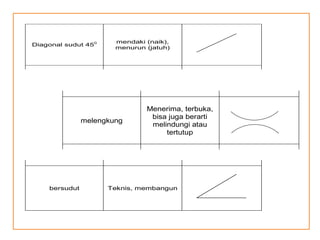 Diagonal sudut 450 mendaki (naik),
menurun (jatuh)
melengkung
Menerima, terbuka,
bisa juga berarti
melindungi atau
tertutup
bersudut Teknis, membangun
Diagonal sudut 450 mendaki (naik),
menurun (jatuh)
melengkung
Menerima, terbuka,
bisa juga berarti
melindungi atau
tertutup
bersudut Teknis, membangun
Diagonal sudut 450 mendaki (naik),
menurun (jatuh)
melengkung
Menerima, terbuka,
bisa juga berarti
melindungi atau
tertutup
bersudut Teknis, membangun
 