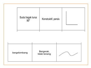 Sudut tegak lurus
900 Konstruktif, persis
bergelombang
Bergerak,
tidak tenang
Sudut tegak lurus
900 Konstruktif, persis
bergelombang
Bergerak,
tidak tenang
 