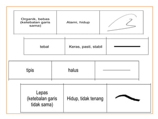 Organik, bebas
(ketebalan garis
sama)
Alami, hidup
tebal Keras, pasti, stabil
tipis halus
Lepas
(ketebalan garis
tidak sama)
Hidup, tidak tenang
Organik, bebas
(ketebalan garis
sama)
Alami, hidup
tebal Keras, pasti, stabil
tipis halus
Lepas
(ketebalan garis
tidak sama)
Hidup, tidak tenang
 