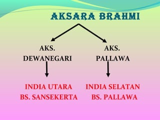 AKSARA BRAHMI
AKS. AKS.
DEWANEGARI PALLAWA
INDIA UTARA INDIA SELATAN
BS. SANSEKERTA BS. PALLAWA
 