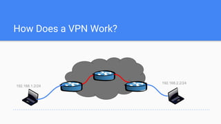 How Does a VPN Work?
192.168.1.2/24
192.168.2.2/24
 