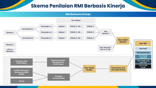 Overview Penilaian RMI Berbasis Kinerja-FMR BUMN.pdf