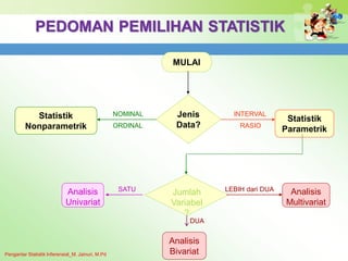 PEDOMAN PEMILIHAN STATISTIK
MULAI
Jumlah
Variabel
?
Analisis
Univariat
Analisis
Multivariat
Jenis
Data?
Statistik
Parametrik
Statistik
Nonparametrik
SATU LEBIH dari DUA
INTERVAL
RASIO
NOMINAL
ORDINAL
Analisis
Bivariat
DUA
Pengantar Statistik Inferensial_M. Jainuri, M.Pd
 