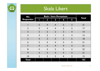 Skala Likert
   No.          Butir / Item Pernyataan
                                                         Total
Responden   1     2       3        4                5

    1       5     4       4        5                3     21
    2       3     4       4        3                3     17
    3       3     2       2        3                4     14
    4       3     2       1        2                4     12
    5       4     3       3        3                5     18
    6       5     4       4        3                5     21
    7       4     5       4        4                4     21
    8       4     4       5        5                4     22
    9       3     3       4        4                3     21
   10       2     3       3        4                3     15
  Total                                                  182

                                 Statistik Inferensial           12
 