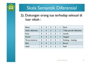 Skala Semantik Diferensial
2). Dukungan orang tua terhadap seksual di
    luar nikah :

   Besar              5   4   3   2       1       Kecil
   Selalu dilakukan   5   4   3   2       1       Tidak pernah dilakukan
   Kuat               5   4   3   2       1       Lemah
   Positif            5   4   3   2       1       Negatif
   Terus-menerus      5   4   3   2       1       Kadang – kadang
   Baik               5   4   3   2       1       Buruk
   Aktif              5   4   3   2       1       Pasif




                                      Statistik Inferensial                36
 