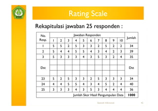 Rating Scale
Rekapitulasi jawaban 25 responden :
  No.                Jawaban Responden
                                                                  Jumlah
 Resp.   1   2   3    4    5    6    7        8         9    10
  1      5   5   2    5    3    3    2        5         2    2     34
  2      5   4   4    5    5    4    3        4         2    3     39
  3      5   3   3    3    4    3    5        3         2    4     35


  Dst                                                              Dst


  23     5   2   5    3    3    2    5        3         3    3     34
  24     4   4   5    5    4    3    4        5         2    4     40
  25     3   3   3    4    3    5    3        4         4    4     36
                     Jumlah Skor Hasil Pengumpulan Data           1000

                                     Statistik Inferensial                 42
 