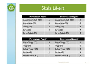 Skala Likert
        Pernyataan Positif              Pernyataan Negatif
Sangat Baik Sekali (SBS)     5   Sangat Baik Sekali (SBS)    1
Sangat Baik (SB)             4   Sangat Baik (SB)            2
Sedang (S)                   3   Sedang (S)                  3
Buruk (B)                    2   Buruk (B)                   4
Buruk Sekali (BS)            1   Buruk Sekali (BS)           5

        Pernyataan Positif              Pernyataan Negatif
Sangat Tinggi (ST)           5   Sangat Tinggi (ST)          1
Tinggi (T)                   4   Tinggi (T)                  2
Cukup Tinggi (CT)            3   Cukup Tinggi (CT)           3
Rendah (R)                   2   Rendah (R)                  4
Rendah Sekali (RS)           1   Rendah Sekali (RS)          5


                                     Statistik Inferensial       6
 