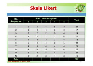 Skala Likert
No.
Responden
Butir / Item Pernyataan
Total
1 2 3 4 5
1 5 4 4 5 3 21
2 3 4 4 3 3 17
3 3 2 2 3 4 14
4 3 2 1 2 4 12
5 4 3 3 3 5 18
6 5 4 4 3 5 21
7 4 5 4 4 4 21
8 4 4 5 5 4 22
9 3 3 4 4 3 21
10 2 3 3 4 3 15
Total 182
12Skala Pengukuran_M. Jainuri, M.Pd
 