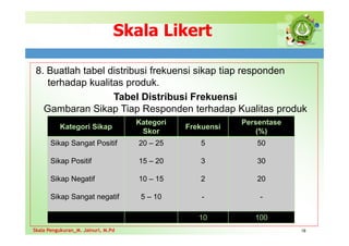 Skala Likert
8. Buatlah tabel distribusi frekuensi sikap tiap responden
terhadap kualitas produk.
Tabel Distribusi Frekuensi
Gambaran Sikap Tiap Responden terhadap Kualitas produk
18
Skala Pengukuran_M. Jainuri, M.Pd
Kategori Sikap
Kategori
Skor
Frekuensi
Persentase
(%)
Sikap Sangat Positif
Sikap Positif
Sikap Negatif
Sikap Sangat negatif
20 – 25
15 – 20
10 – 15
5 – 10
5
3
2
-
50
30
20
-
10 100
Skala Pengukuran_M. Jainuri, M.Pd
 