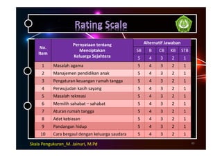 No.
Item
Pernyataan tentang
Menciptakan
Keluarga Sejahtera
Alternatif Jawaban
SB B CB KB STB
5 4 3 2 1
1 Masalah agama 5 4 3 2 1
2 Manajemen pendidikan anak 5 4 3 2 1
3 Pengaturan keuangan rumah tangga 5 4 3 2 1
4 Perwujudan kasih sayang 5 4 3 2 1
5 Masalah rekreasi 5 4 3 2 1
6 Memilih sahabat – sahabat 5 4 3 2 1
7 Aturan rumah tangga 5 4 3 2 1
8 Adat kebiasan 5 4 3 2 1
9 Pandangan hidup 5 4 3 2 1
10 Cara bergaul dengan keluarga saudara 5 4 3 2 1
40Skala Pengukuran_M. Jainuri, M.Pd
 