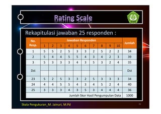 Rekapitulasi jawaban 25 responden :
42
No.
Resp.
Jawaban Responden
Jumlah
1 2 3 4 5 6 7 8 9 10
1 5 5 2 5 3 3 2 5 2 2 34
2 5 4 4 5 5 4 3 4 2 3 39
3 5 3 3 3 4 3 5 3 2 4 35
Dst Dst
23 5 2 5 3 3 2 5 3 3 3 34
24 4 4 5 5 4 3 4 5 2 4 40
25 3 3 3 4 3 5 3 4 4 4 36
Jumlah Skor Hasil Pengumpulan Data 1000
Skala Pengukuran_M. Jainuri, M.Pd
 