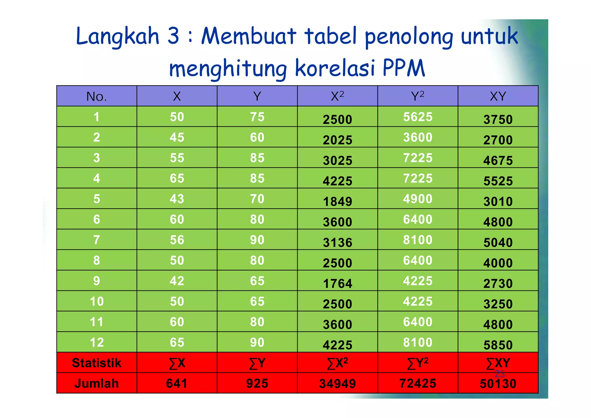 Langkah 3 : Membuat tabel penolong untuk
        menghitung korelasi PPM
  No.       X     Y      X2      Y2      XY
   1        50    75    2500    5625    3750
   2        45    60    2025    3600    2700
   3        55    85    3025    7225    4675
   4        65    85    4225    7225    5525
   5        43    70    1849    4900    3010
   6        60    80    3600    6400    4800
   7        56    90    3136    8100    5040
   8        50    80    2500    6400    4000
   9        42    65    1764    4225    2730
   10       50    65    2500    4225    3250
   11       60    80    3600    6400    4800
   12       65    90    4225    8100    5850
Statistik   ∑X    ∑Y     ∑X2     ∑Y2    ∑XY
                                         23
Jumlah      641   925   34949   72425   50130
 