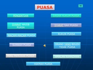 PUASA
    PENGERTIAN                   DASAR HUKUM PUASA


   SYARAT WAJIB                  SYARAT SAH PUASA
      PUASA

                                    RUKUN PUASA
MACAM-MACAM PUASA



   SUNNAH PUASA                   ORANG YANG BOLEH
                                     TIDAK PUASA


YANG MERUSAK PUASA                AMALAN RAMADHAN


                  HIKMAH PUASA
 