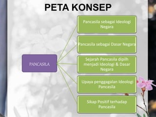 PETA KONSEP
PANCASILA
Pancasila sebagai Ideologi
Negara
Pancasila sebagai Dasar Negara
Sejarah Pancasila dipilh
menjadi Ideologi & Dasar
Negara
Upaya penggagalan Ideologi
Pancasila
Sikap Positif terhadap
Pancasila
 