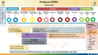 REPUBLIK
INDONESIA
10
Prakarsa KPBU:
Solicited
Dalam Pasal 26 Perpres 38/2015, perencanaan, penyiapan dan transaksi disiap...