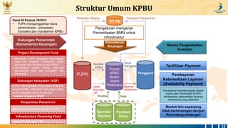 REPUBLIK
INDONESIA
Struktur Umum KPBU
Infrastructure Financing Fund
Project Development Fund
Dukungan Kelayakan (VGF)
Penj...