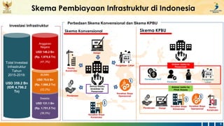 REPUBLIK
INDONESIA
5
Swasta:
USD 131.1 Bn
(Rp. 1.751,5 Tn)
(36,5%)
Total Investasi
Infrastruktur
Tahun
2015-2019:
USD 359....