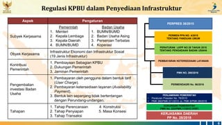 REPUBLIK
INDONESIA
Regulasi KPBU dalam Penyediaan Infrastruktur
Aspek Pengaturan
Subyek Kerjasama
Pemerintah
1. Menteri
2....
