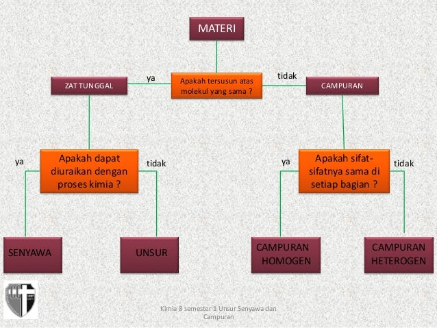 Materi pelajaran kimia kelas 8 semester 1