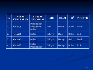 KELAS       SISTEM
No                               AIR    FOAM      CO2    POWDER
     KEBAKARAN    PEMADAM
                 Pendinginan
1.   Kelas A     Penguraian    Baik     Boleh    Boleh   Boleh
                 Isolasi
2.   Kelas B     Isolasi       Bahaya   Baik     Boleh   Baik

3.   Kelas C     Isolasi       Bahaya   Bahaya   Baik    Boleh
                 Isolasi
4.   Kelas D                   Bahaya   Bahaya   Boleh   Baik
                 Pendinginan




                                                                 23
 