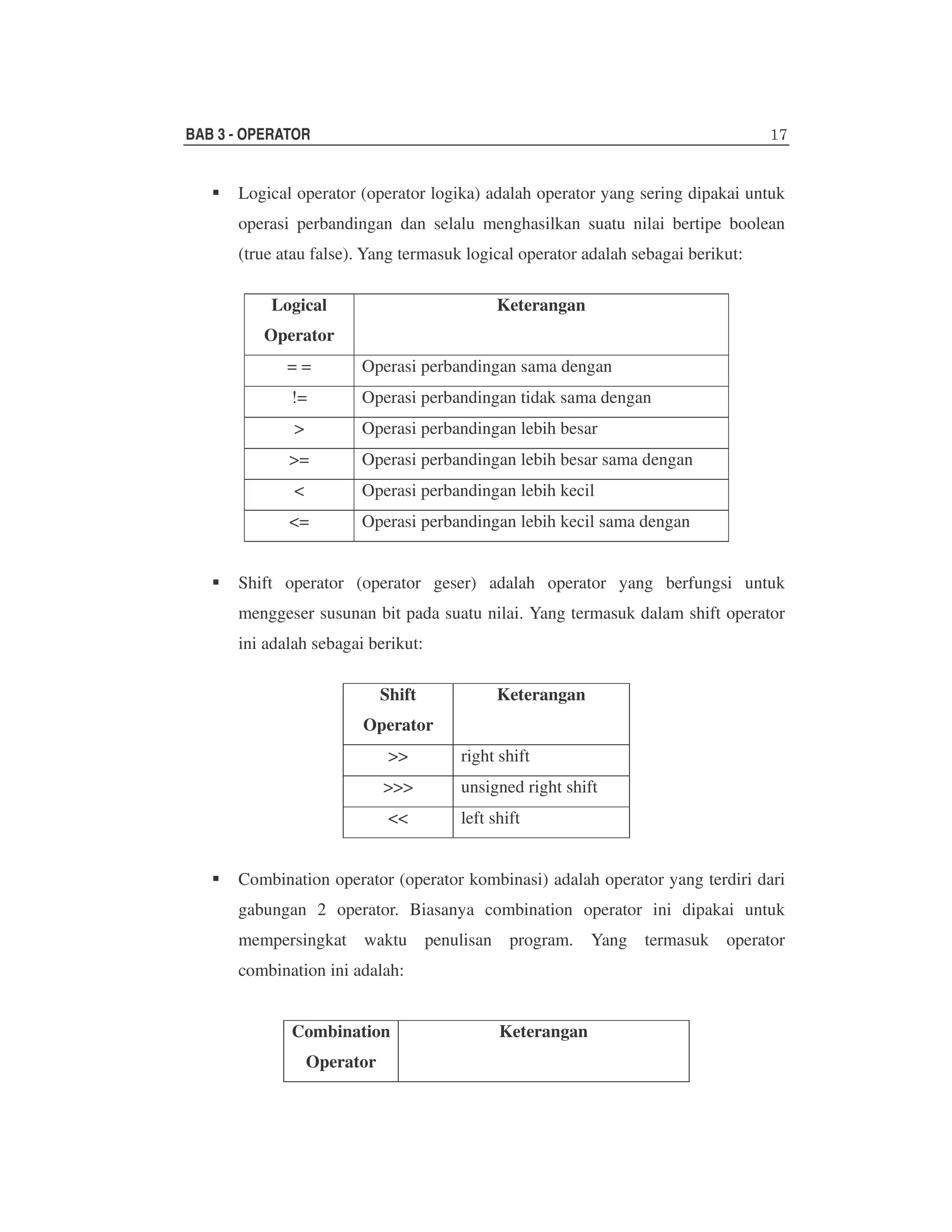 BAB 3 - OPERATOR

Logical operator (operator logika) adalah operator yang sering dipakai untuk
operasi perbandingan dan selalu menghasilkan suatu nilai bertipe boolean
(true atau false). Yang termasuk logical operator adalah sebagai berikut:
Logical

Keterangan

Operator
==

Operasi perbandingan sama dengan

!=

Operasi perbandingan tidak sama dengan

>

Operasi perbandingan lebih besar

>=

Operasi perbandingan lebih besar sama dengan

<

Operasi perbandingan lebih kecil

<=

Operasi perbandingan lebih kecil sama dengan

Shift operator (operator geser) adalah operator yang berfungsi untuk
menggeser susunan bit pada suatu nilai. Yang termasuk dalam shift operator
ini adalah sebagai berikut:
Shift

Keterangan

Operator
>>

right shift

>>>

unsigned right shift

<<

left shift

Combination operator (operator kombinasi) adalah operator yang terdiri dari
gabungan 2 operator. Biasanya combination operator ini dipakai untuk
mempersingkat waktu

penulisan

program.

combination ini adalah:
Combination
Operator

Keterangan

Yang termasuk

operator

 