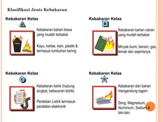 Klasifikasi Jenis Kebakaran

Kebakaran Kelas                               Kebakaran Kelas

              Kebakaran bahan biasa                        Kebakaran bahan cairan
              yang mudah terbakar                          yang mudah terbakar

              Kayu, kertas, kain, plastik &                Minyak bumi, bensin, gas,
              termasuk tumbuhan kering                     lemak dan sejenisnya.




Kebakaran Kelas                               Kebakaran Kelas


              Kebakaran listrik (hubung                    Kebakaran dari bahan
              singkat, kebocoran listrik)                  mengandung logam

              Peralatan Listrik termasuk                   Zeng, Magnesium,
              peralatan elektronik                         Aluminium, Sodium &
                                                           lain-lain.
 