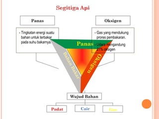 Panas                                     Oksigen

- Tingkatan energi suatu                   - Gas yang mendukung
  bahan untuk terbakar                       prores pembakaran.
  pada suhu bakarnya.
                                  Panas - Udara mengandung
                                            21% oksigen


                           Ba




                                       Ok
                             ha




                                         si g
                             nB



                                             en
                              ak
                                ar




                              Wujud Bahan


                     Padat          Cair           Gas
 
