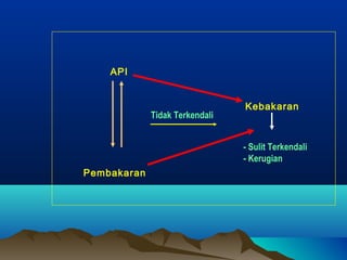 API
Pembakaran
Kebakaran
- Sulit Terkendali
- Kerugian
Tidak Terkendali
 