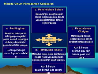 Ur. Peny. InformasiUr. Peny. Informasi
Metoda Umum Pemadaman Kebakaran
Metoda
Pemadaman
a. Pendinginan
b. Pemindahan Bahan
c. Pembatasan
Oksigen
d. Pemutusan Reaksi
Menyerap kalor/ panas
sehingga peningkatan
panas menjadi terganggu
akibatnya temperatur
penyulutan tidak tercapai.
Mengurangi / menghilangkan
kontak langsung antara benda
yang dapat terbakar dengan
sumber panas.
Menghalangi kontak
langsung antara benda
terbakar dengan oksigen
Alat & bahan:
selimut atau kain
basah, pasir dan
busa
Memutus rantai reaksi pembakaran
hingga reaksi yang diperlukan
untuk pembakaran lanjut terputus.
Bahan pendingin
umum & praktis adalah
air
Alat & bahan:
dalam bentuk Gas seperti
CO
 