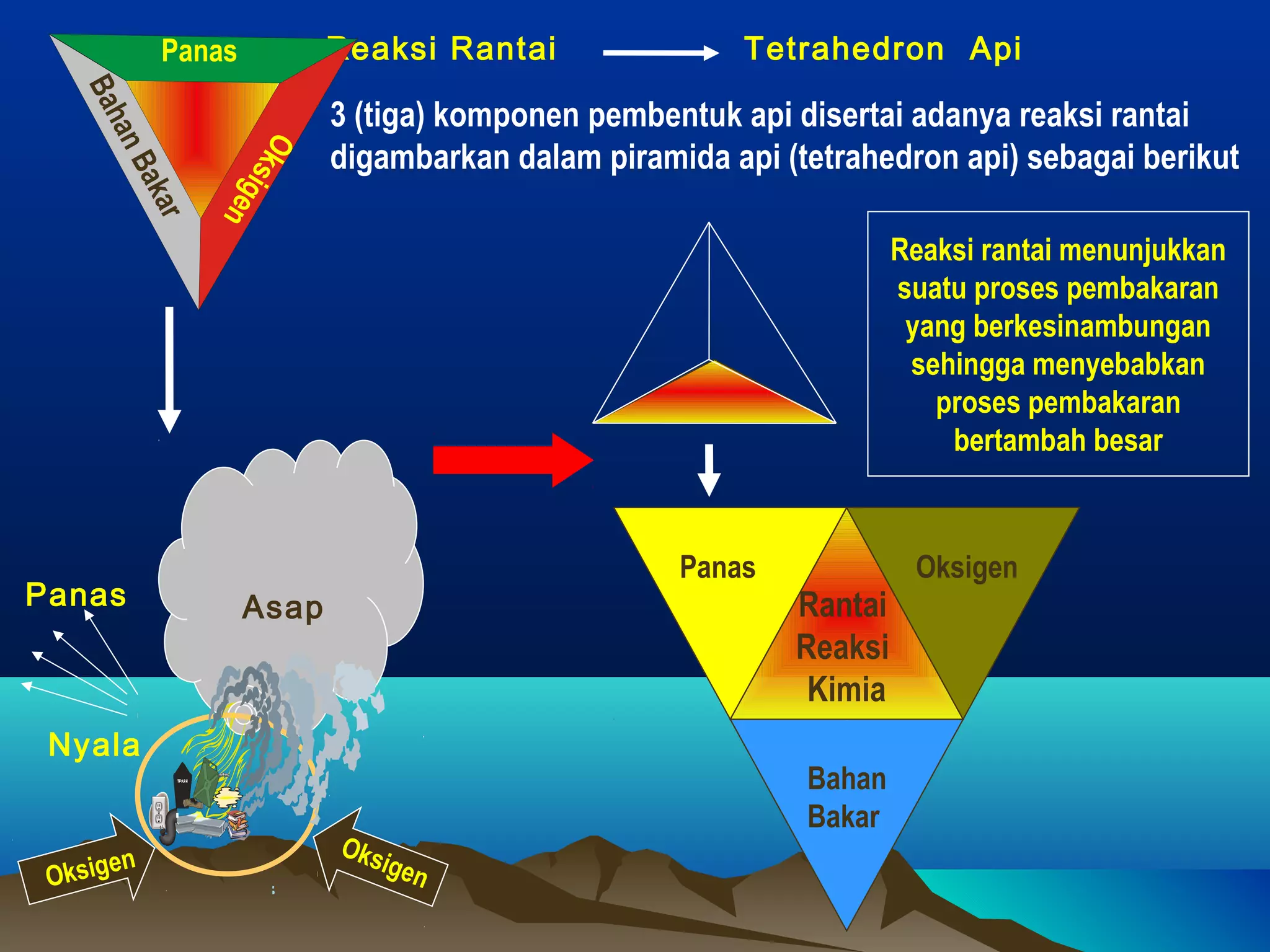 Panas          Reaksi Rantai                Tetrahedron Api
    Ba
                           3 (tiga) komponen pembentuk api disertai adanya reaksi rantai
      han




                Ok
                           digambarkan dalam piramida api (tetrahedron api) sebagai berikut
       Ba



                   sige
          kar

                       n
                                                                    Reaksi rantai menunjukkan
                                                                    suatu proses pembakaran
                                                                     yang berkesinambungan
                                                                     sehingga menyebabkan
                                                                       proses pembakaran
                                                                        bertambah besar



                                                   Panas             Oksigen
Panas               Asap                                   Rantai
                                                           Reaksi
                                                            Kimia
 Nyala
                                                            Bahan
                                                            Bakar
                           Oks
       en                     igen
 Oksig
 