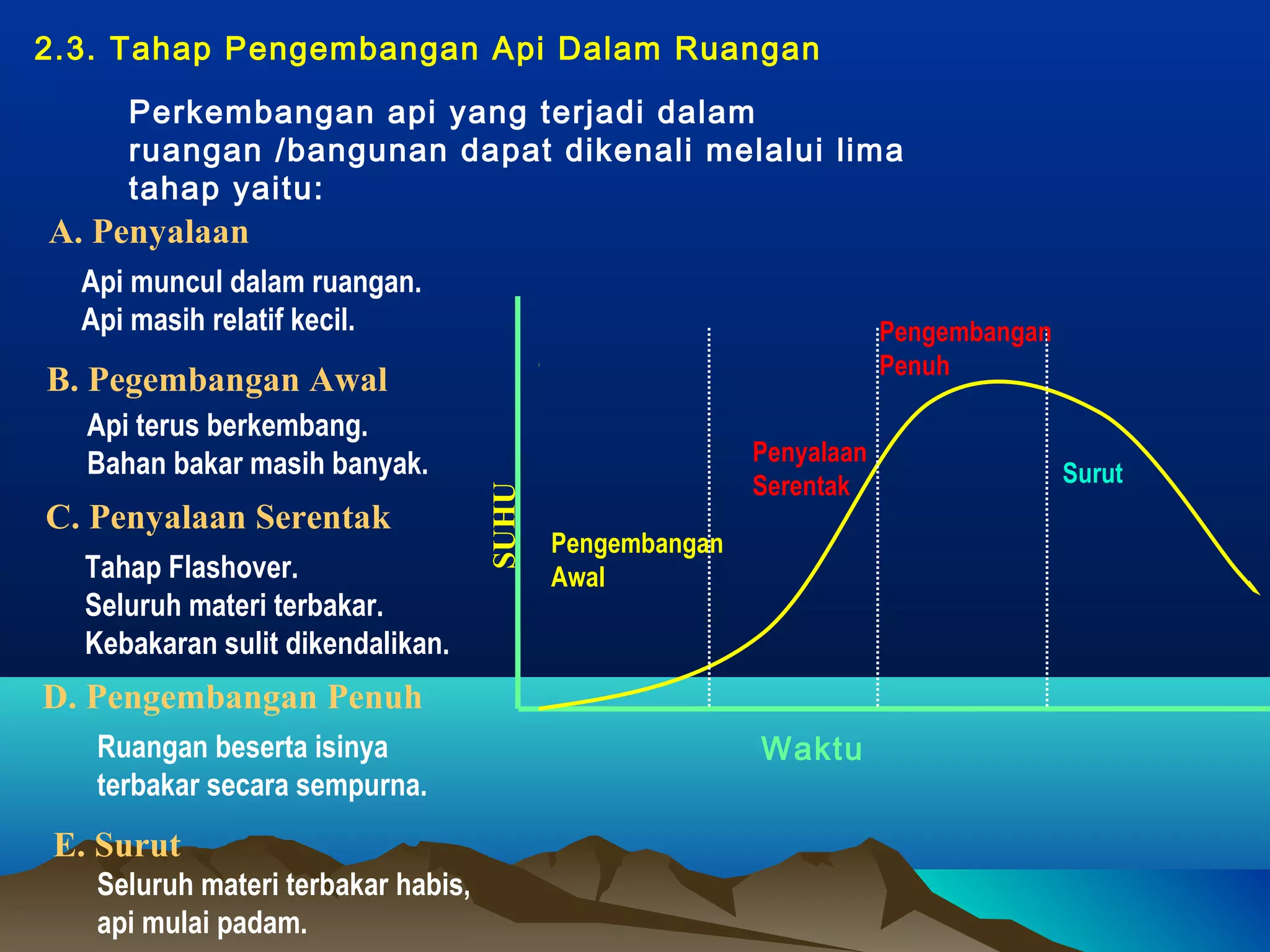 2.3. Tahap Pengembangan Api Dalam Ruangan

     Perkembangan api yang terjadi dalam
     ruangan /bangunan dapat dikenali melalui lima
     tahap yaitu:
A. Penyalaan
  Api muncul dalam ruangan.
  Api masih relatif kecil.                                            Pengembangan
                                                                      Penuh
B. Pegembangan Awal
  Api terus berkembang.
  Bahan bakar masih banyak.                               Penyalaan
                                                          Serentak                   Surut
C. Penyalaan Serentak               SUHU
                                           Pengembangan
  Tahap Flashover.                         Awal
  Seluruh materi terbakar.
  Kebakaran sulit dikendalikan.
D. Pengembangan Penuh
   Ruangan beserta isinya                                 Waktu
   terbakar secara sempurna.
E. Surut
   Seluruh materi terbakar habis,
   api mulai padam.
 