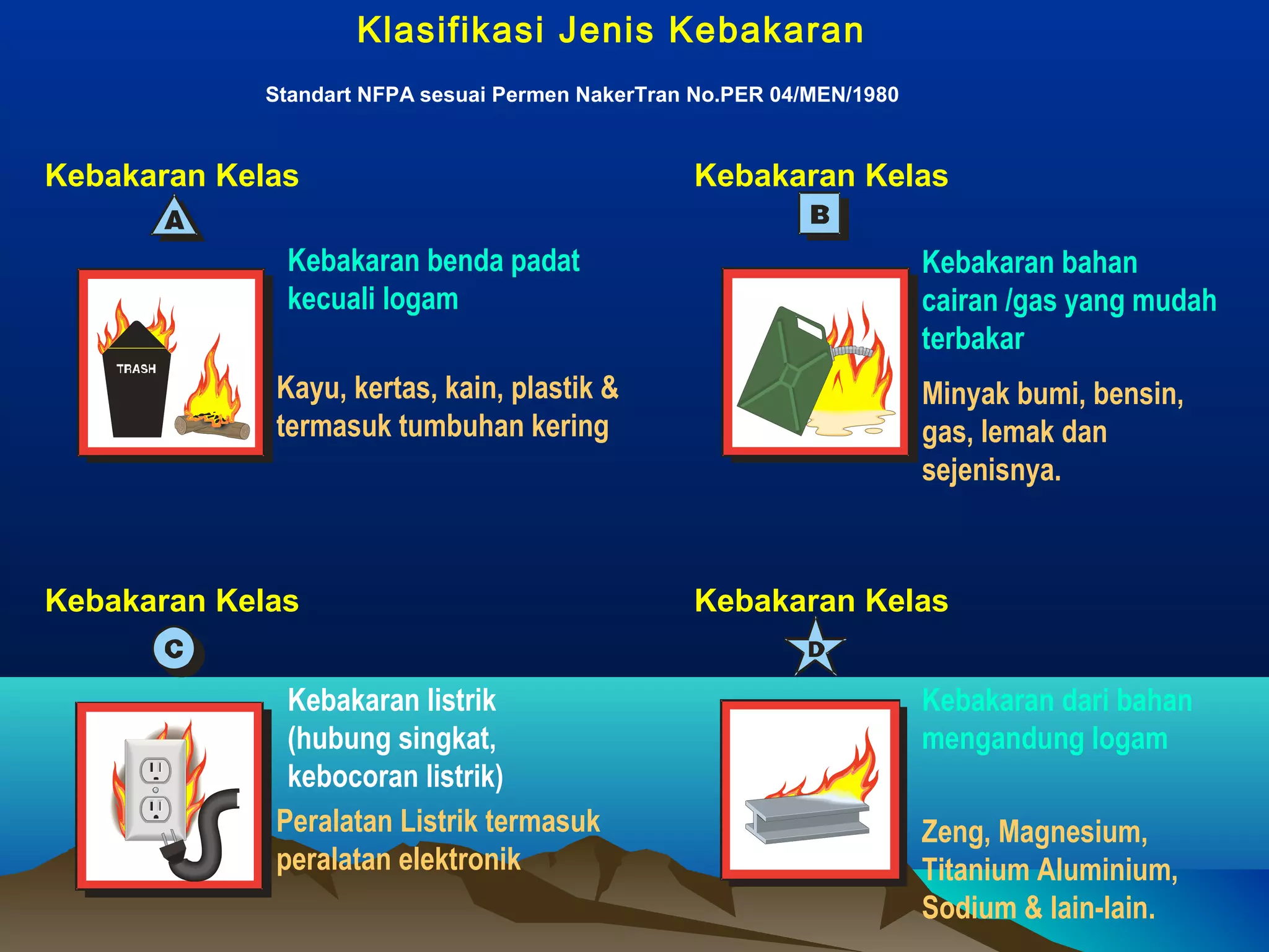 Klasifikasi Jenis Kebakaran
            Standart NFPA sesuai Permen NakerTran No.PER 04/MEN/1980


Kebakaran Kelas                                  Kebakaran Kelas

              Kebakaran benda padat                                    Kebakaran bahan
              kecuali logam                                            cairan /gas yang mudah
                                                                       terbakar
             Kayu, kertas, kain, plastik &                             Minyak bumi, bensin,
             termasuk tumbuhan kering                                  gas, lemak dan
                                                                       sejenisnya.



Kebakaran Kelas                                  Kebakaran Kelas


              Kebakaran listrik                                        Kebakaran dari bahan
              (hubung singkat,                                         mengandung logam
              kebocoran listrik)
             Peralatan Listrik termasuk                                Zeng, Magnesium,
             peralatan elektronik                                      Titanium Aluminium,
                                                                       Sodium & lain-lain.
 