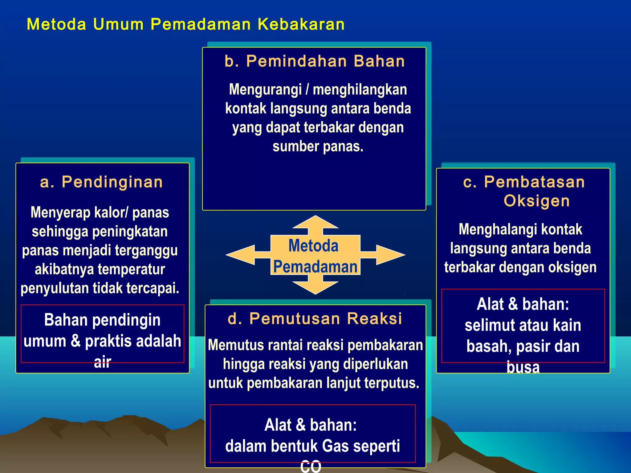 Metoda Umum Pemadaman Kebakaran

                               b. Pemindahan Bahan
                                Mengurangi / menghilangkan
                               kontak langsung antara benda
                                yang dapat terbakar dengan
                                       sumber panas.

   a. Pendinginan                                                  c. Pembatasan
                                                                        Oksigen
 Menyerap kalor/ panas
 sehingga peningkatan                                               Menghalangi kontak
panas menjadi terganggu                  Metoda                   langsung antara benda
  akibatnya temperatur                 Pemadaman                 terbakar dengan oksigen
penyulutan tidak tercapai.
                                                                      Alat & bahan:
  Bahan pendingin               d. Pemutusan Reaksi                 selimut atau kain
umum & praktis adalah        Memutus rantai reaksi pembakaran       basah, pasir dan
        air                    hingga reaksi yang diperlukan               busa
                             untuk pembakaran lanjut terputus.

                                    Alat & bahan:
                               dalam Ur. Peny. Informasi
                                     bentuk Gas seperti
                                           CO
 